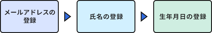 メールアドレスの登録→氏名の登録→生年月日の登録