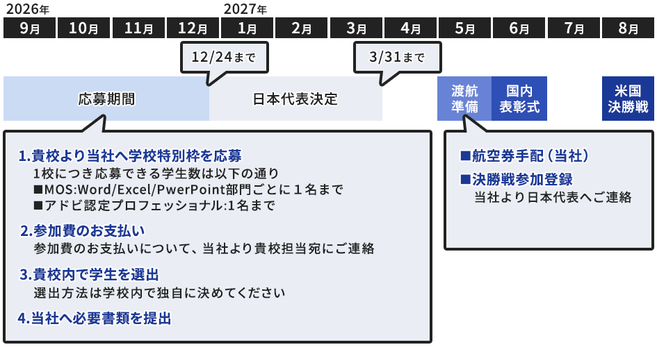 応募～大会参加の流れ